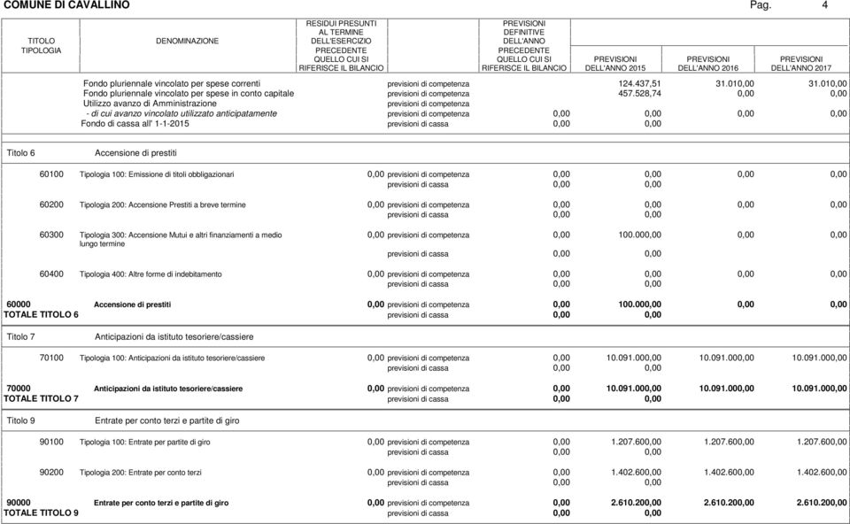 finanziamenti a medio lungo termine 60400 Tipologia 400: Altre forme di indebitamento 100.00 60000 Accensione di prestiti 100.