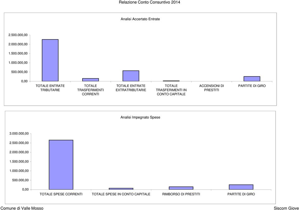 TRASFERIMENTI IN CONTO CAPITALE ACCENSIONI DI PRESTITI PARTITE DI GIRO Analisi Impegnato Spese 3.