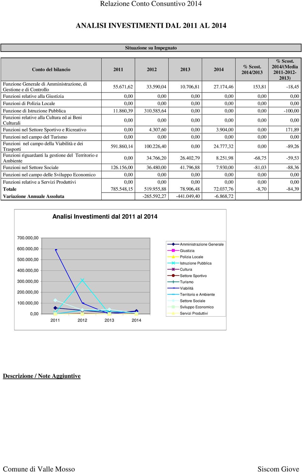 585,64-10 Funzioni relative alla Cultura ed ai Beni Culturali Funzioni nel Settore Sportivo e Ricreativo 4.307,60 3.