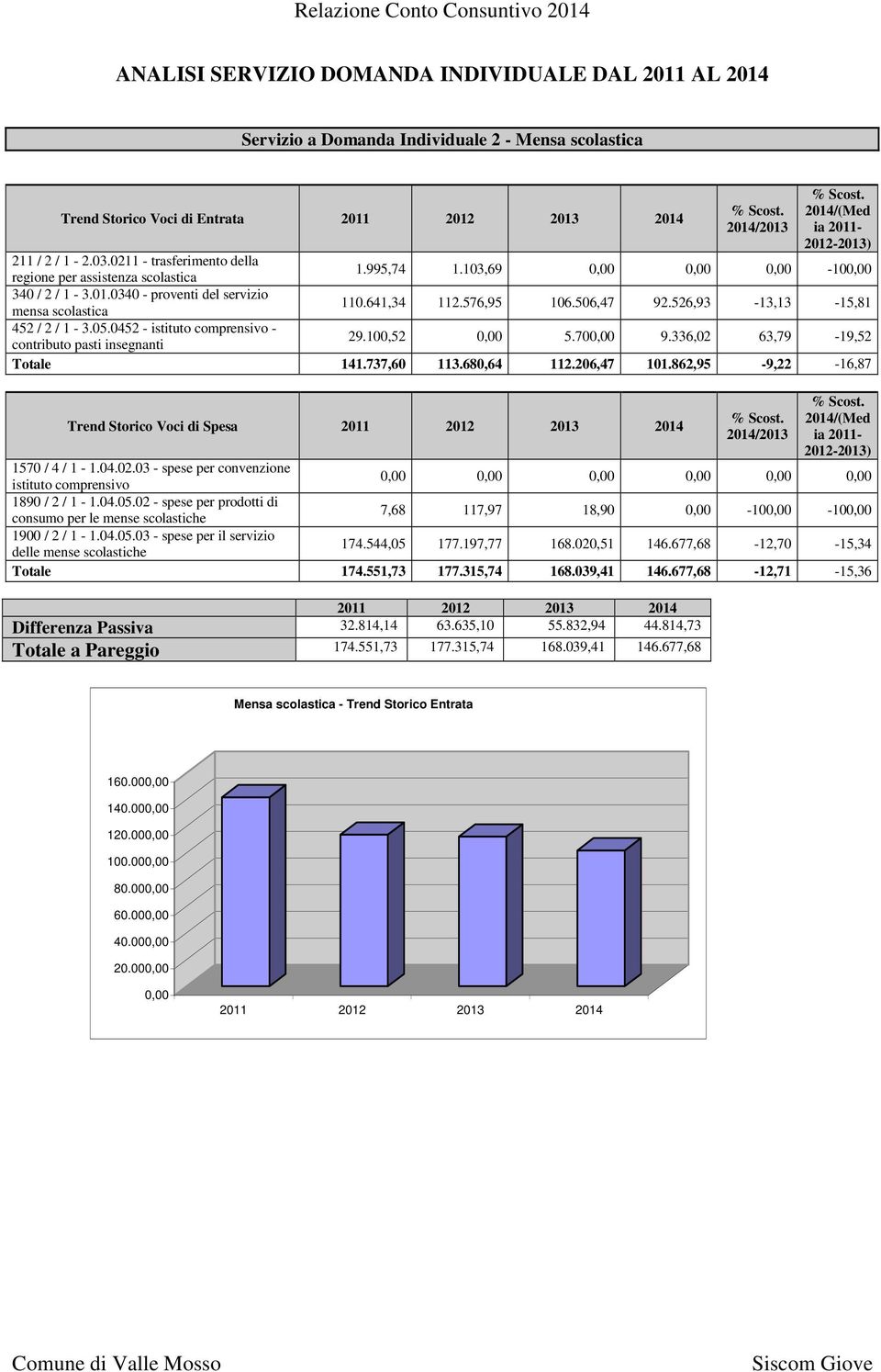 526,93-13,13-15,81 452 / 2 / 1-3.05.0452 - istituto comprensivo - contributo pasti insegnanti 29.100,52 5.70 9.336,02 63,79-19,52 Totale 141.737,60 113.680,64 112.206,47 101.