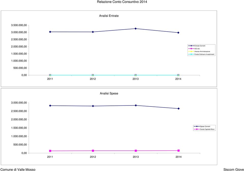 00 500.00 Analisi Spese 3.000.00 2.500.00 2.000.00 1.500.00 Spese Correnti Quota Capitale Mutui 1.