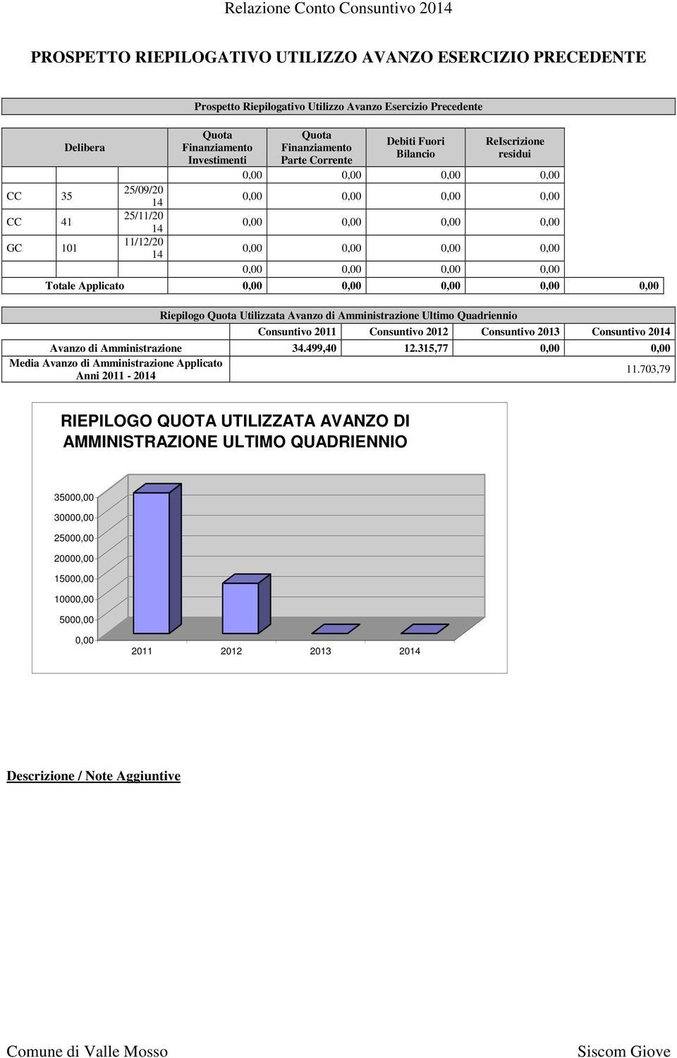 di Amministrazione Ultimo Quadriennio Consuntivo 2011 Consuntivo 2012 Consuntivo 2013 Consuntivo 2014 Avanzo di Amministrazione 34.499,40 12.