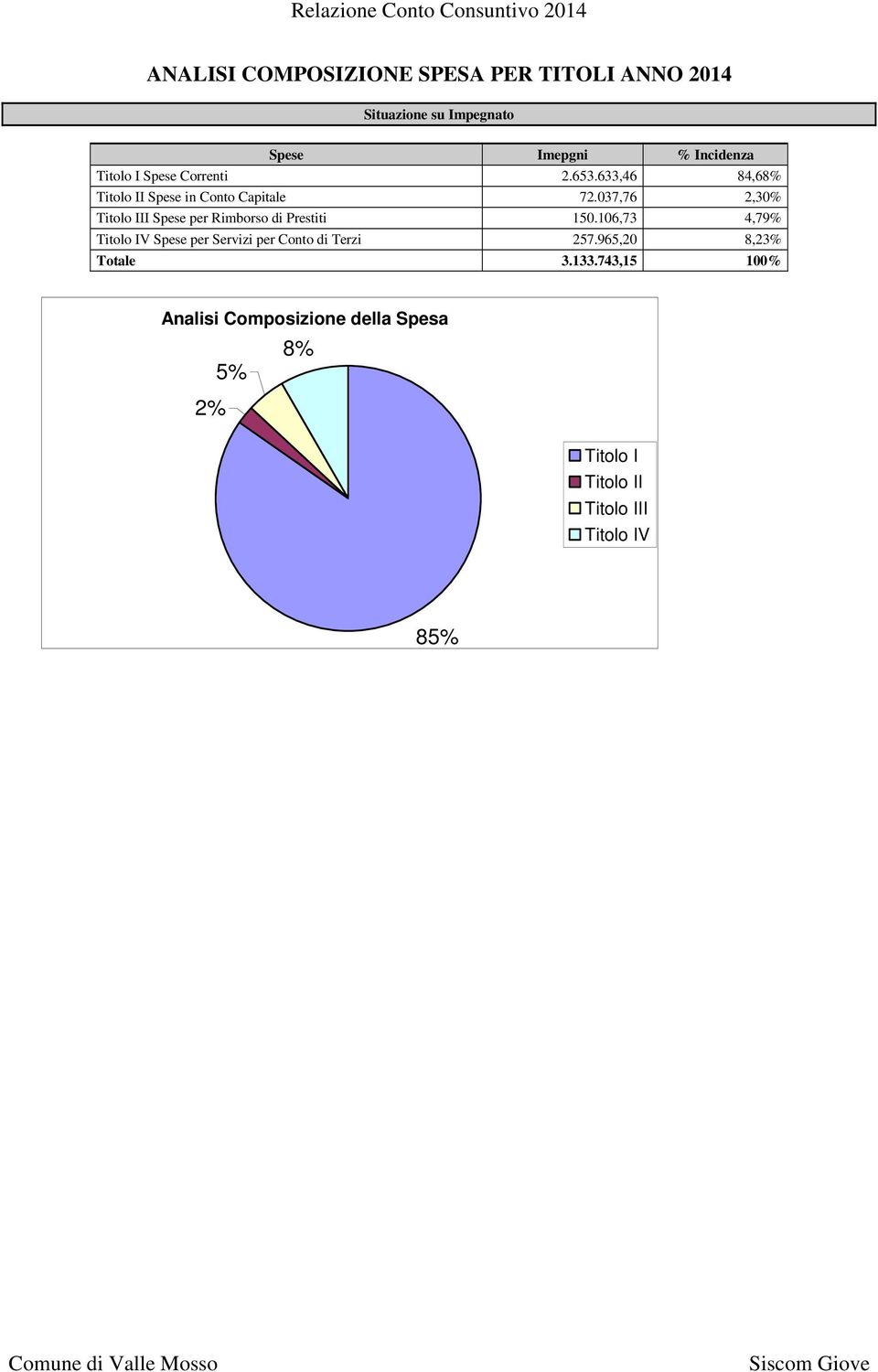 037,76 2,30% Titolo III Spese per Rimborso di Prestiti 150.