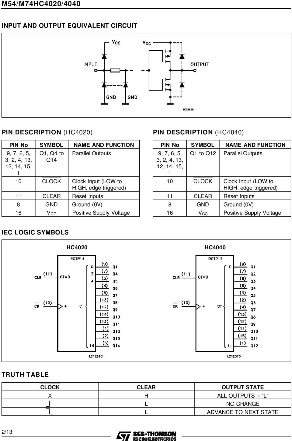 No SMBOL NAME AND FUNCTION 9, 7, 6, 5, 3, 2, 4, 13, 12, 14, 15, 1 Q1 to Q12 Parallel Outputs 10 CLOCK Clock Input (LOW to HIGH, edge triggered) 11 CLEAR Reset Inputs 8
