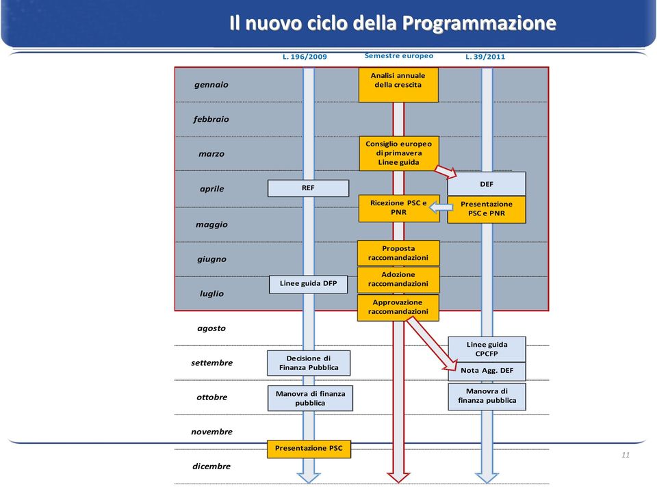 PSC e PNR DEF Presentazione PSC e PNR giugno luglio agosto settembre ottobre Linee guida DFP Decisione di Finanza Pubblica Manovra