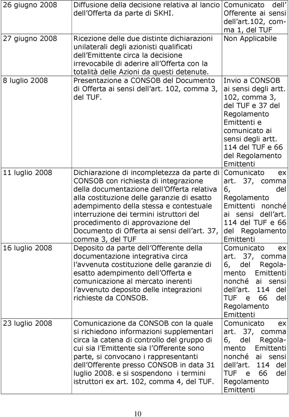 questi detenute. 8 luglio 2008 Presentazione a CONSOB del Documento di Offerta ai sensi dell art. 102, comma 3, del TUF.