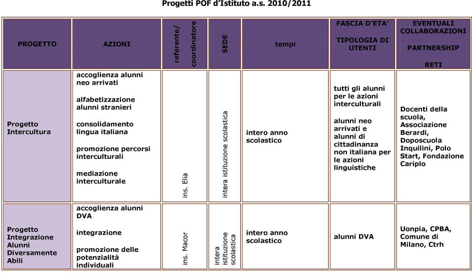 mediazione interculturale per le azioni interculturali alunni neo arrivati e alunni di cittadinanza non italiana per le azioni linguistiche, Associazione Berardi, Dopo Inquilini,