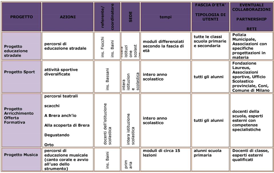 educazione stradale attività sportive diversificate percorsi teatrali moduli differenziati secondo la fascia di età tutte le classi primarie e Polizia Municipale, Associazioni con specifiche