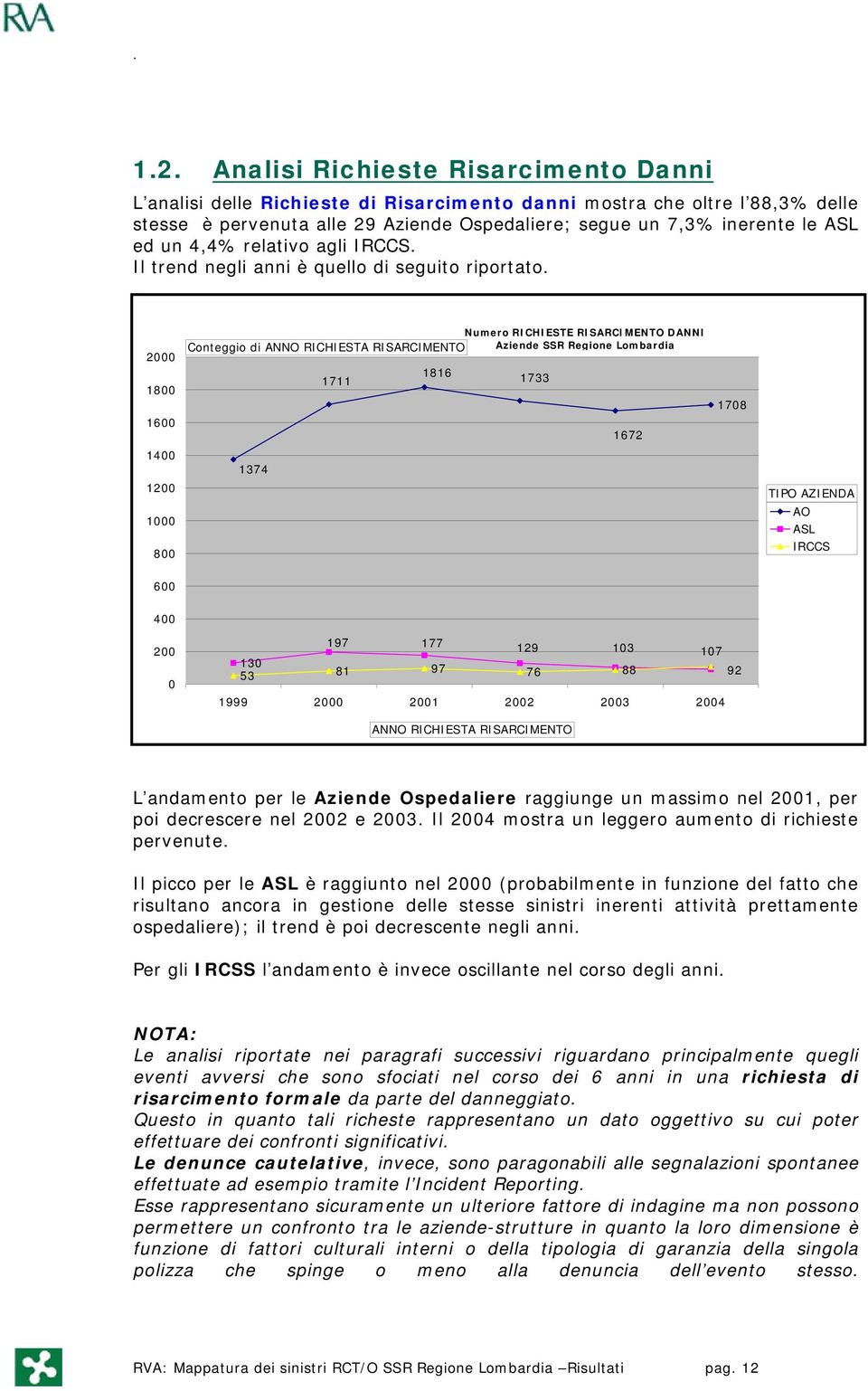 2000 1800 1600 1400 1200 1000 800 Numero RICHIESTE RISARCIMENTO DANNI Conteggio di ANNO RICHIESTA RISARCIMENTO Aziende SSR Regione Lombardia 1374 1816 1711 1733 1672 1708 AO ASL IRCCS 600 400 200 0