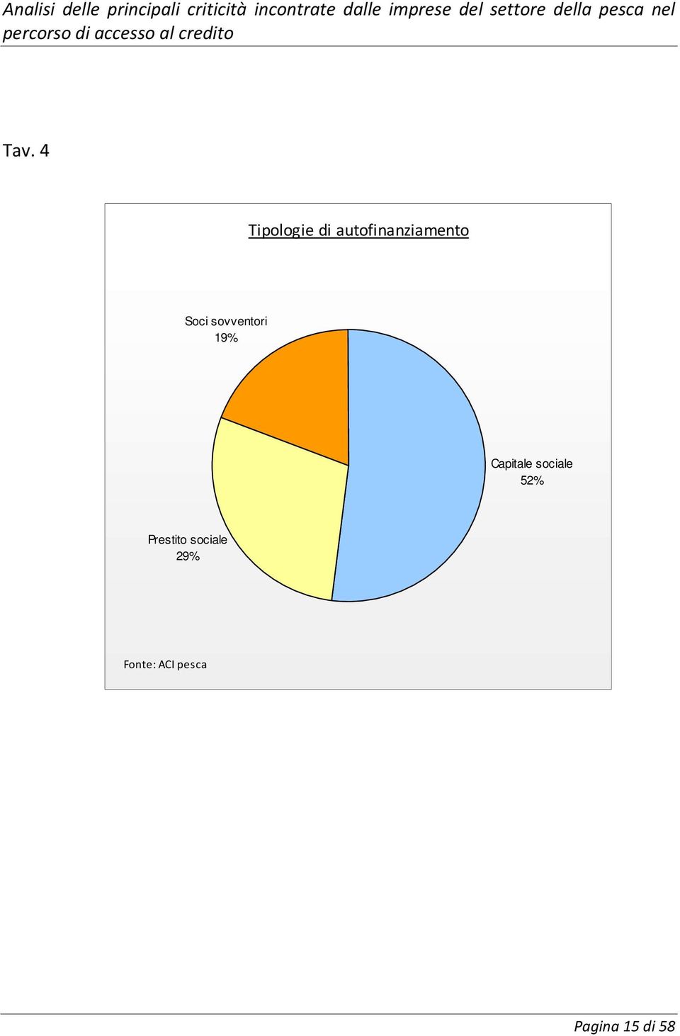 sovventori 19% Capitale