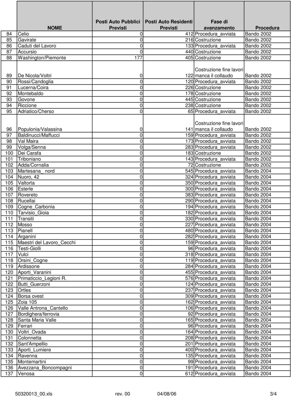 2002 91 Lucerna/Coira 0 226 Costruzione Bando 2002 92 Montebaldo 0 178 Costruzione Bando 2002 93 Govone 0 445 Costruzione Bando 2002 94 Riccione 0 238 Costruzione Bando 2002 95 Adriatico/Cherso 0 65