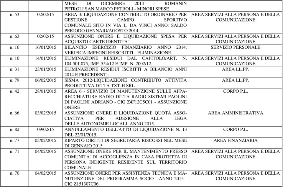 16 16/01/2015 BILANCIO ESERCIZIO FINANZIARIO ANNO 2014: VERIFICA IMPEGNI REISCRITTI - ELIMINAZIONE. n. 10 14/01/2015 ELIMINAZIONE RESIDUI DAL CAPITOLO/ART. N. 104.501.075, IMP. 554/12 E IMP. N. 2002/12.