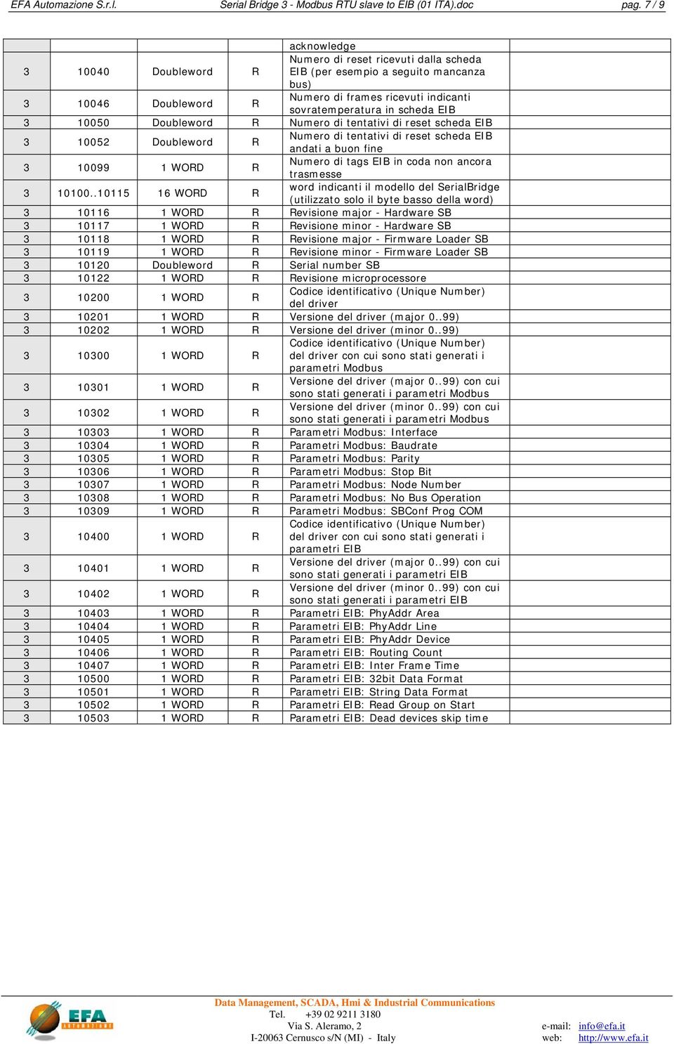 scheda EIB 3 10050 Doubleword R Numero di tentativi di reset scheda EIB 3 10052 Doubleword R Numero di tentativi di reset scheda EIB andati a buon fine 3 10099 1 WORD R Numero di tags EIB in coda non