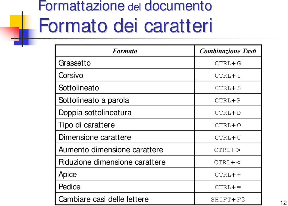 Aumento dimensione carattere Riduzione dimensione carattere Apice Pedice Cambiare casi delle