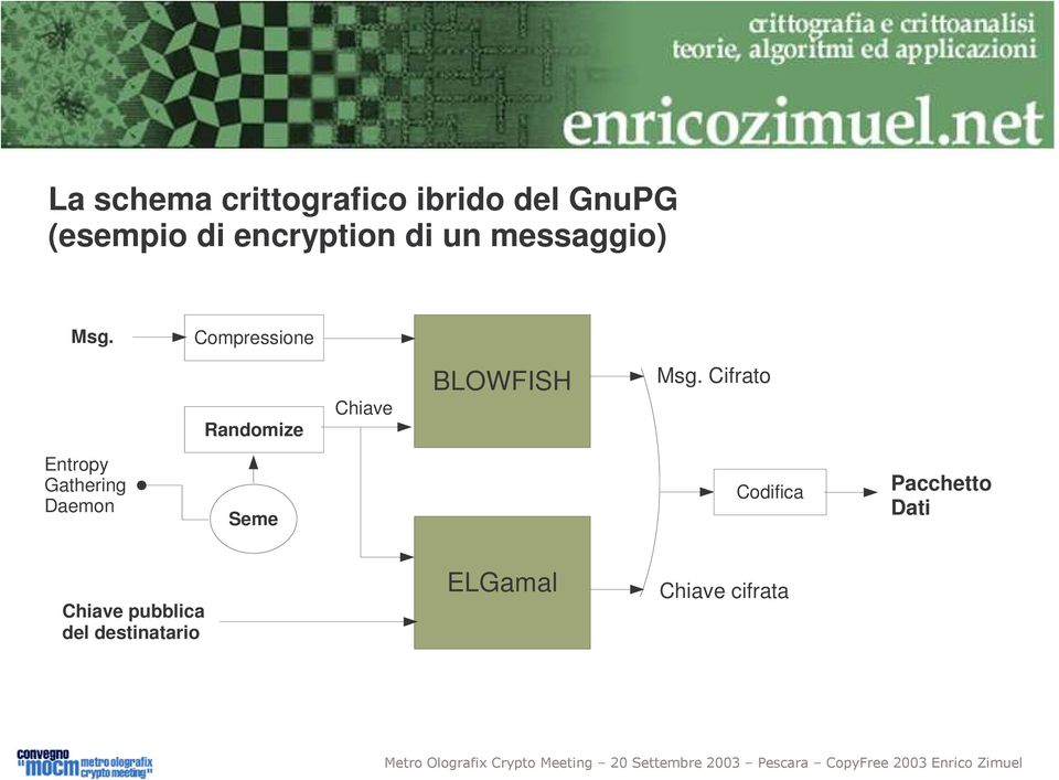 Compressione Randomize Chiave BLOWFISH Msg.