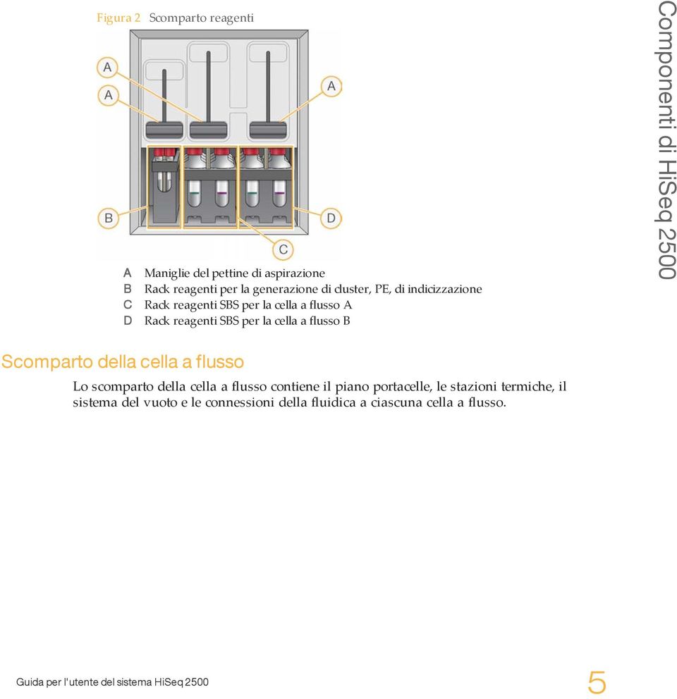 HiSeq 2500 Scomparto della cella a flusso Lo scomparto della cella a flusso contiene il piano portacelle, le stazioni