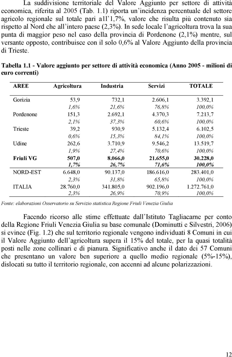 In sede locale l agricoltura trova la sua punta di maggior peso nel caso della provincia di Pordenone (2,1%) mentre, sul versante opposto, contribuisce con il solo 0,6% al Valore Aggiunto della