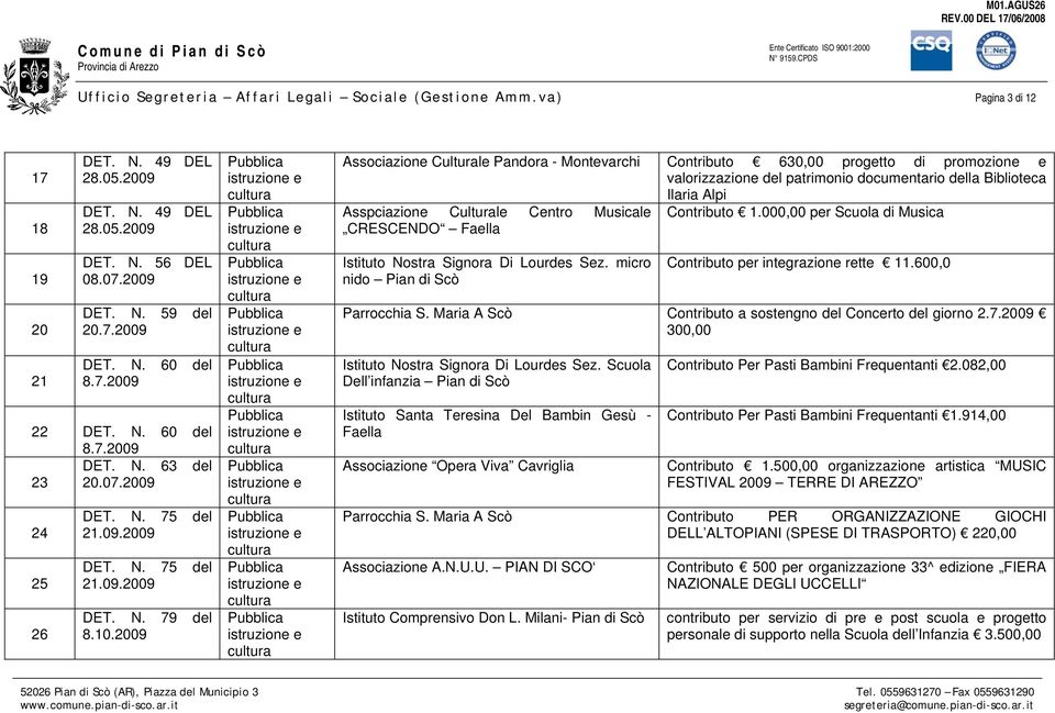 2009 Associazione Culturale Pandora - Montevarchi Contributo 630,00 progetto di promozione e valorizzazione del patrimonio documentario della Biblioteca Ilaria Alpi Asspciazione Culturale Centro