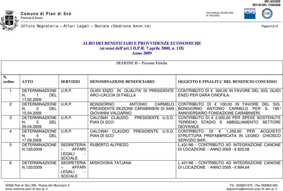 5 DEL 17.09.2009 5 6 U.R.P. GUIDI ENZO IN QUALITA DI PRESIDENTE ARCI-CACCIA DI FAELLA U.R.P. BONGIORNO ANTONIO CARMELO PRESIDENTE SEZIONE CARABINIERI DI SAN GIOVANNI VALDARNO U.R.P. CALCINAI CLAUDIO PRESIDENTE U.