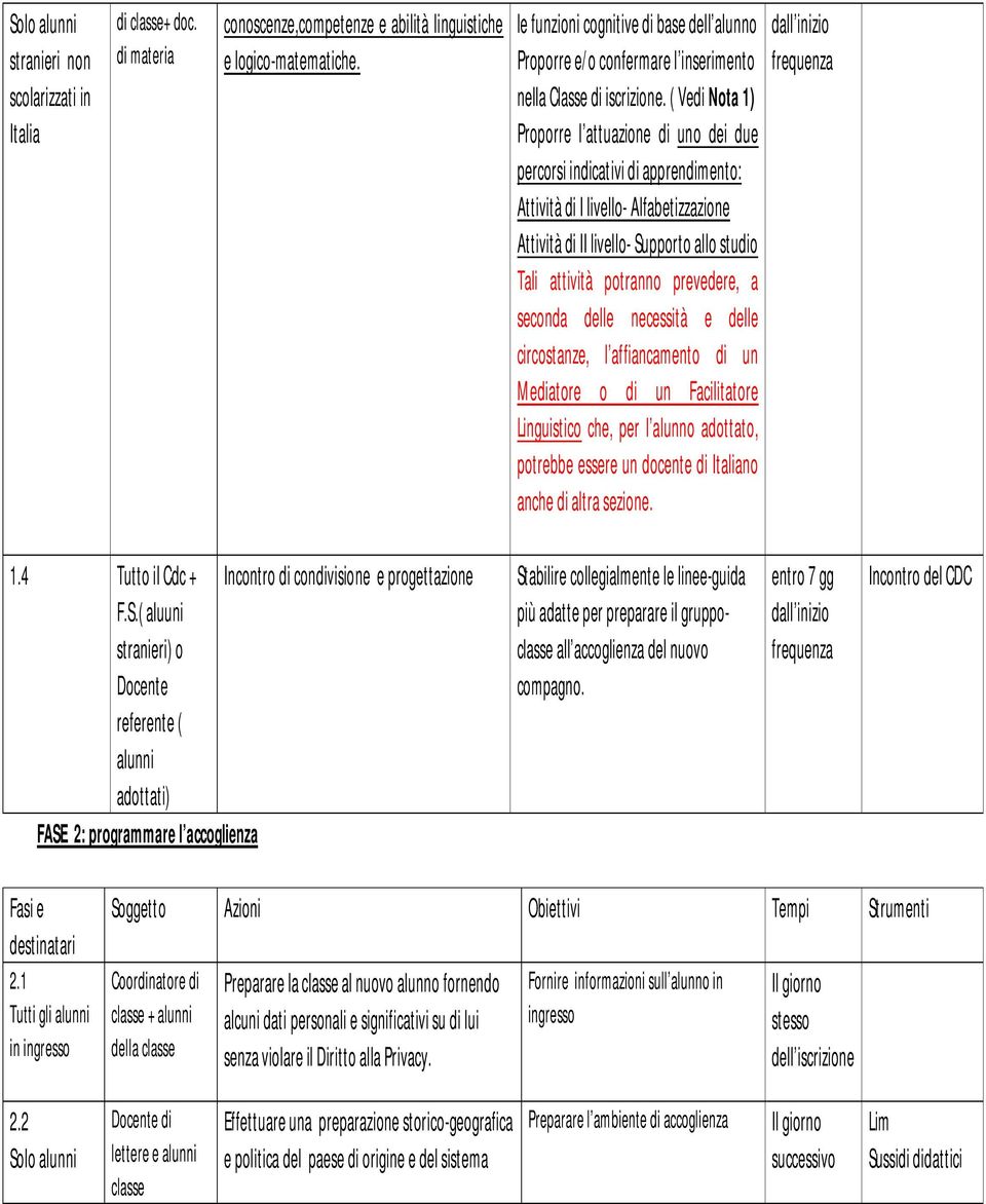 ( Vedi Nota 1) Proporre l attuazione di uno dei due percorsi indicativi di apprendimento: Attività di I livello- Alfabetizzazione Attività di II livello- Supporto allo studio Tali attività potranno