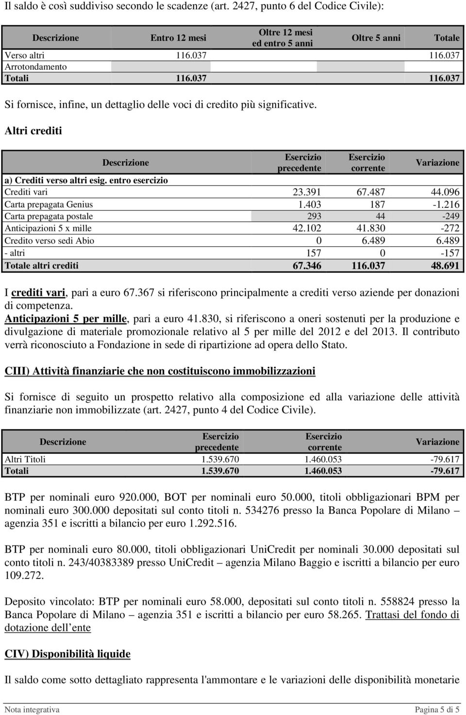 entro esercizio Crediti vari 23.391 67.487 44.096 Carta prepagata Genius 1.403 187-1.216 Carta prepagata postale 293 44-249 Anticipazioni 5 x mille 42.102 41.830-272 Credito verso sedi Abio 0 6.489 6.