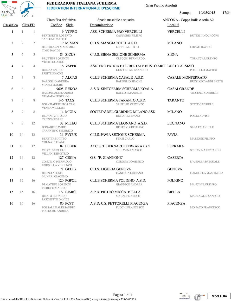 S. MANGIAROTTI A.S.D. MILANO BERTOLAZZI MASSIMILIANO LEONE ALBERTO LOCATI DAVIDE TIMO DAVIDE 3 5 3 84 SICUS C.U.S. SIENA SEZIONE SCHERMA SIENA BRUTTINI LORENZO CRECCHI BERNARDO TORACCA LORENZO VICHI EDOARDO 4 4 4 18 VAPPR ASD.