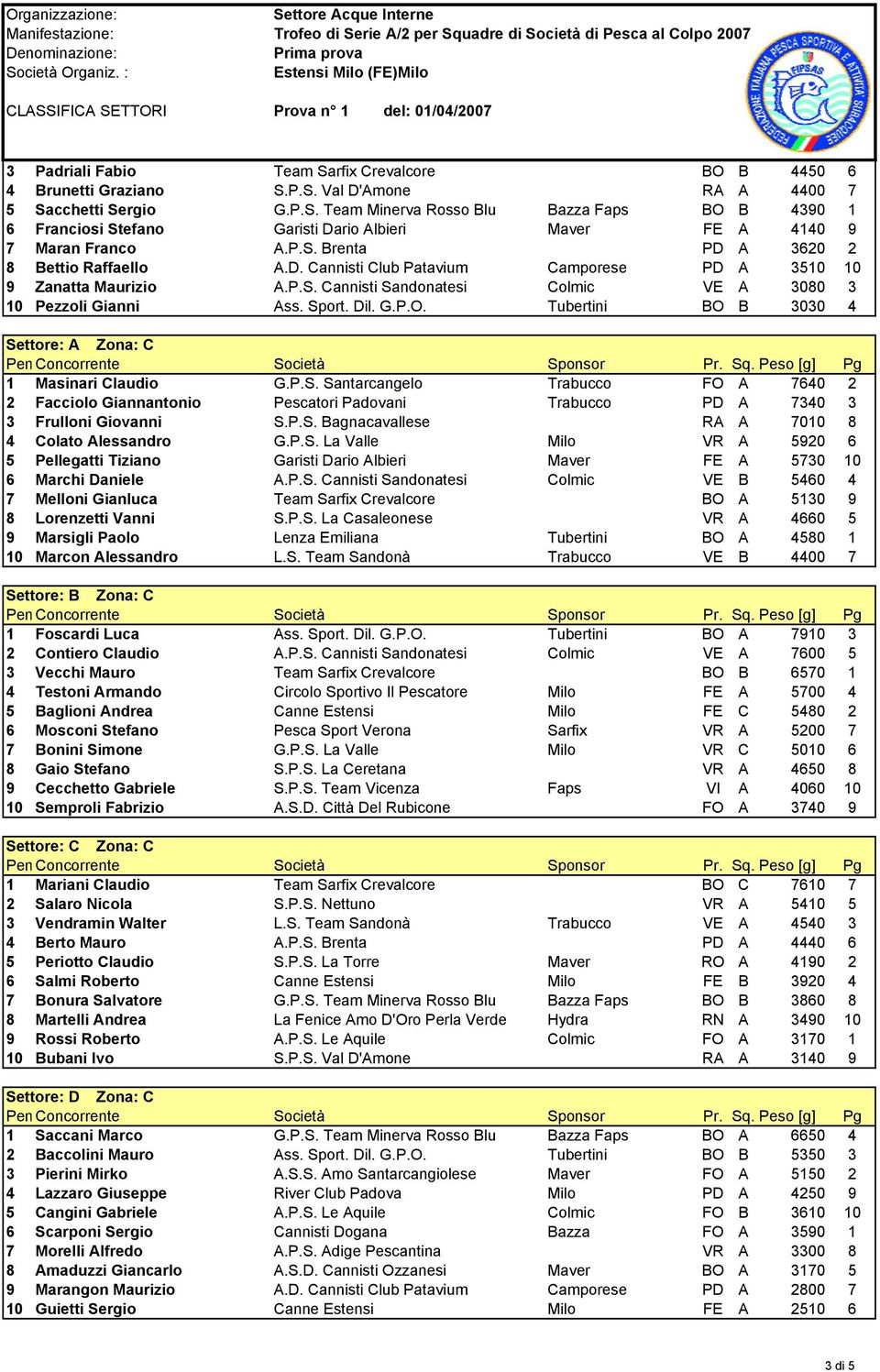 Tubertini BO B 3030 4 Settore: A Zona: C 1 Masinari Claudio G.P.S. Santarcangelo Trabucco FO A 7640 2 2 Facciolo Giannantonio Pescatori Padovani Trabucco PD A 7340 3 3 Frulloni Giovanni S.P.S. Bagnacavallese RA A 7010 8 4 Colato Alessandro G.