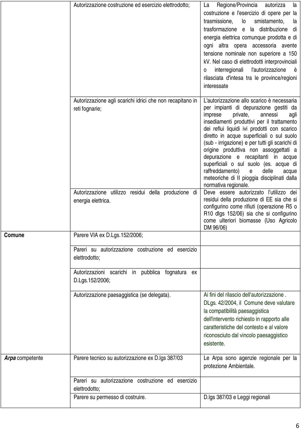 Nel caso di elettrodotti interprovinciali o interregionali l'autorizzazione è rilasciata d'intesa tra le province/regioni interessate Comune Autorizzazione agli scarichi idrici che non recapitano in