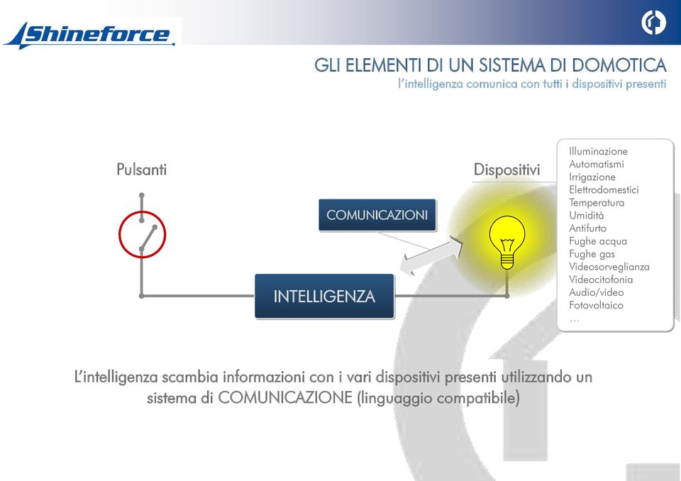 Umidità Antifurto Fughe acqua Fughe gas Videosorveglianza Videocitofonia Audio/video Fotovoltaico L