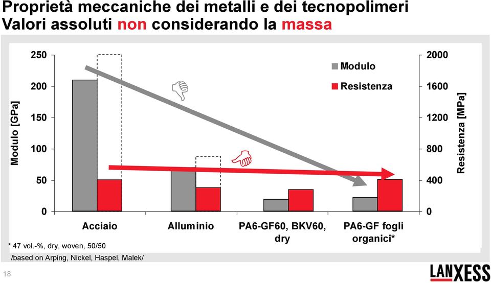 Resistenza 1600 150 1200 100 800 50 400 0 * 47 vol.