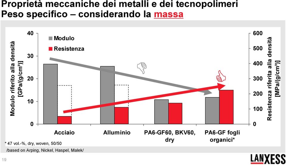 Modulo 600 30 20 Resistenza 500 400 300 10 0 * 47 vol.