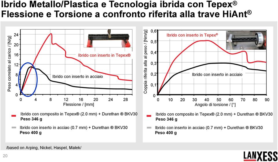 / [mm] Ibrido con composito in Tepex (2.0 mm) + Durethan BKV30 Peso 346 g Ibrido con inserto in acciao (0.