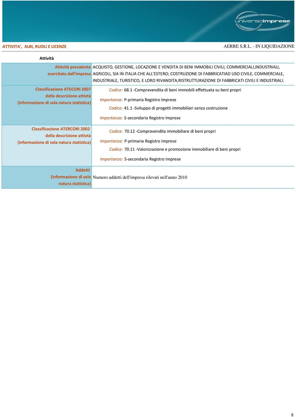 E LICENZE AERRE S.R.L. - IN LIQUIDAZIONE Attività Attività prevalente ACQUISTO, GESTIONE, LOCAZIONE E VENDITA DI BENI IMMOBILI CIVILI, COMMERCIALI,INDUSTRIALI, esercitata dall'impresa AGRICOLI, SIA