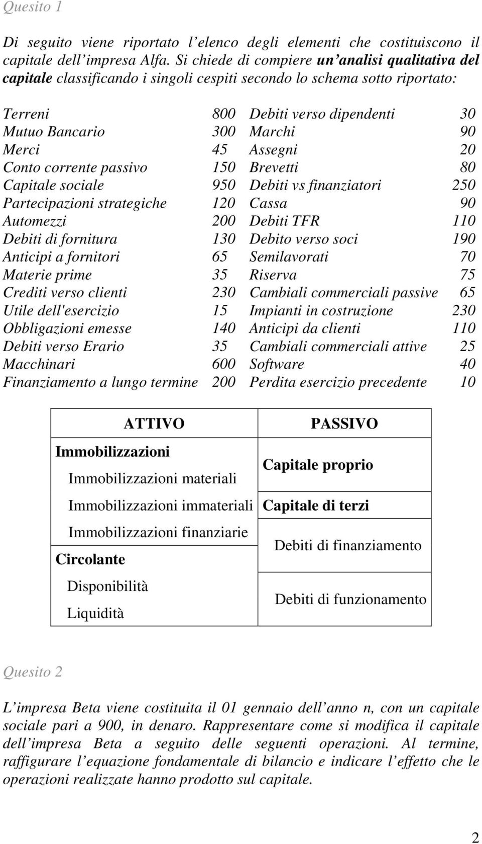 45 Assegni 20 Conto corrente passivo 150 Brevetti 80 Capitale sociale 950 Debiti vs finanziatori 250 Partecipazioni strategiche 120 Cassa 90 Automezzi 200 Debiti TFR 110 Debiti di fornitura 130