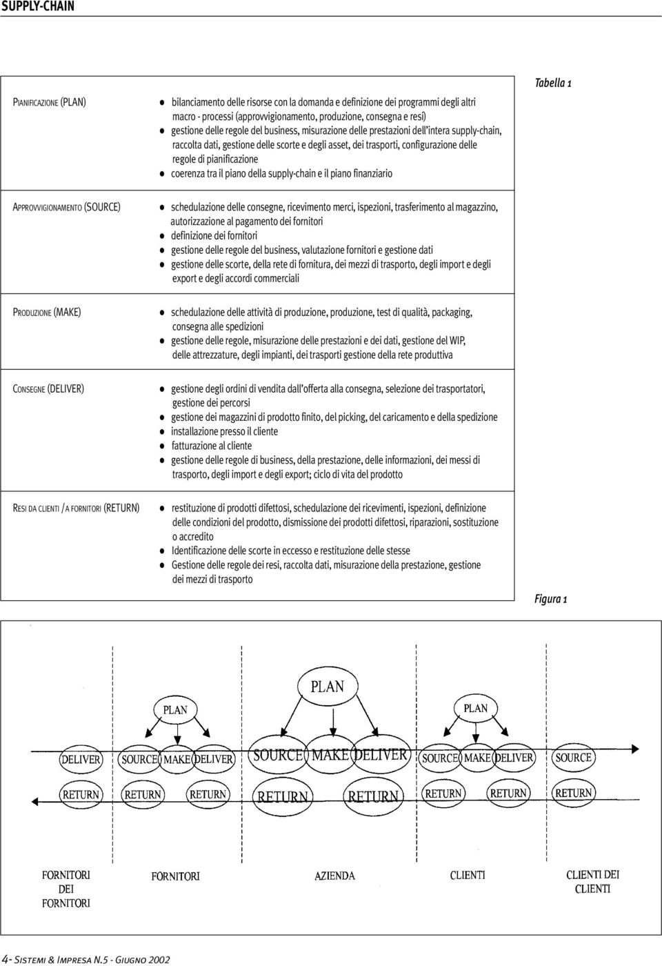 piano della supply-chain e il piano finanziario Tabella 1 APPROVVIGIONAMENTO (SOURCE) schedulazione delle consegne, ricevimento merci, ispezioni, trasferimento al magazzino, autorizzazione al