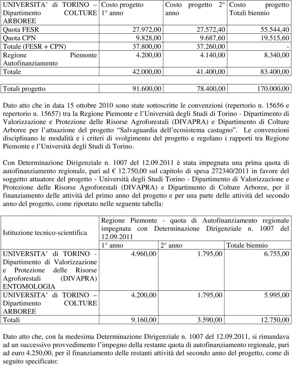 000,00 Dato atto che in data 15 ottobre 2010 sono state sottoscritte le convenzioni (repertorio n. 15656 e repertorio n.