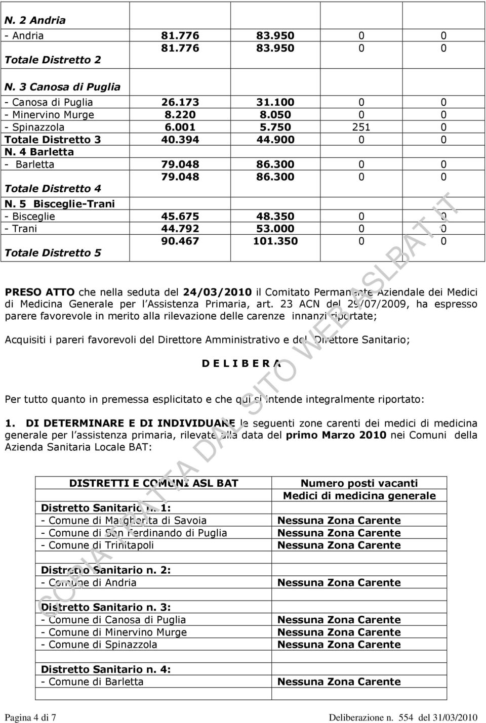 000 0 0 90.467 101.350 0 0 Tote Distretto 5 PRESO ATTO che nella seduta del 24/03/2010 il Comitato Permanente Aziende dei Medici di Medicina Genere per l Assistenza Primaria, art.