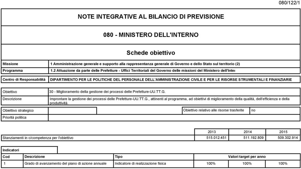 2) DIPARTIMENTO PER LE POLITICHE DEL PERSONALE DELL'AMMINISTRAZIONE CIVILE E PER LE RISORSE STRUMENTALI E FINANZIARIE 30 - Miglioramento della gestione dei proces delle Prefetture-UU.TT.G.