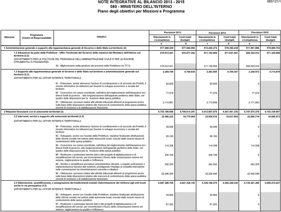 Amministrazione generale e supporto alla rappresentanza generale di Gover e dello Stato sul territorio (2) 517.268.249 577.646.094 513.446.374 578.300.438 511.551.886 578.055.763 1.
