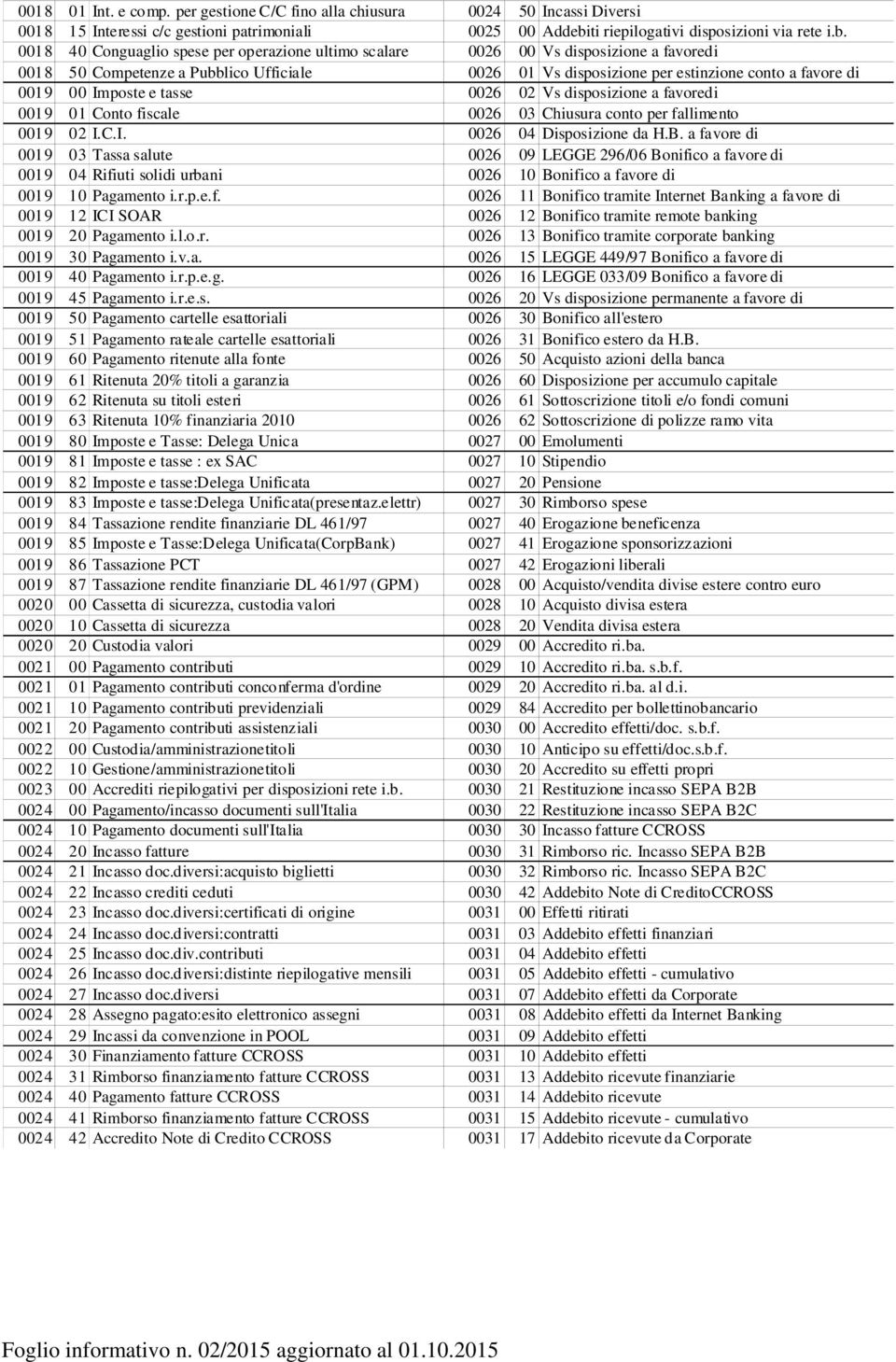 0018 40 Conguaglio spese per operazione ultimo scalare 0026 00 Vs disposizione a favoredi 0018 50 Competenze a Pubblico Ufficiale 0026 01 Vs disposizione per estinzione conto a favore di 0019 00