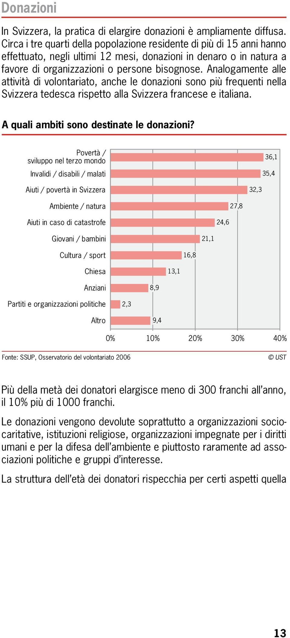 Analogamente alle attività di volontariato, anche le donazioni sono più frequenti nella Svizzera tedesca rispetto alla Svizzera francese e italiana. A quali ambiti sono destinate le donazioni?