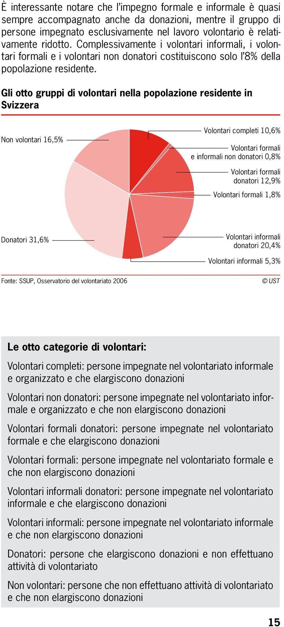 Gli otto gruppi di volontari nella popolazione residente in Svizzera Non volontari 16,5% Volontari completi 10,6% Volontari formali e informali non donatori 0,8% Volontari formali donatori 12,9%