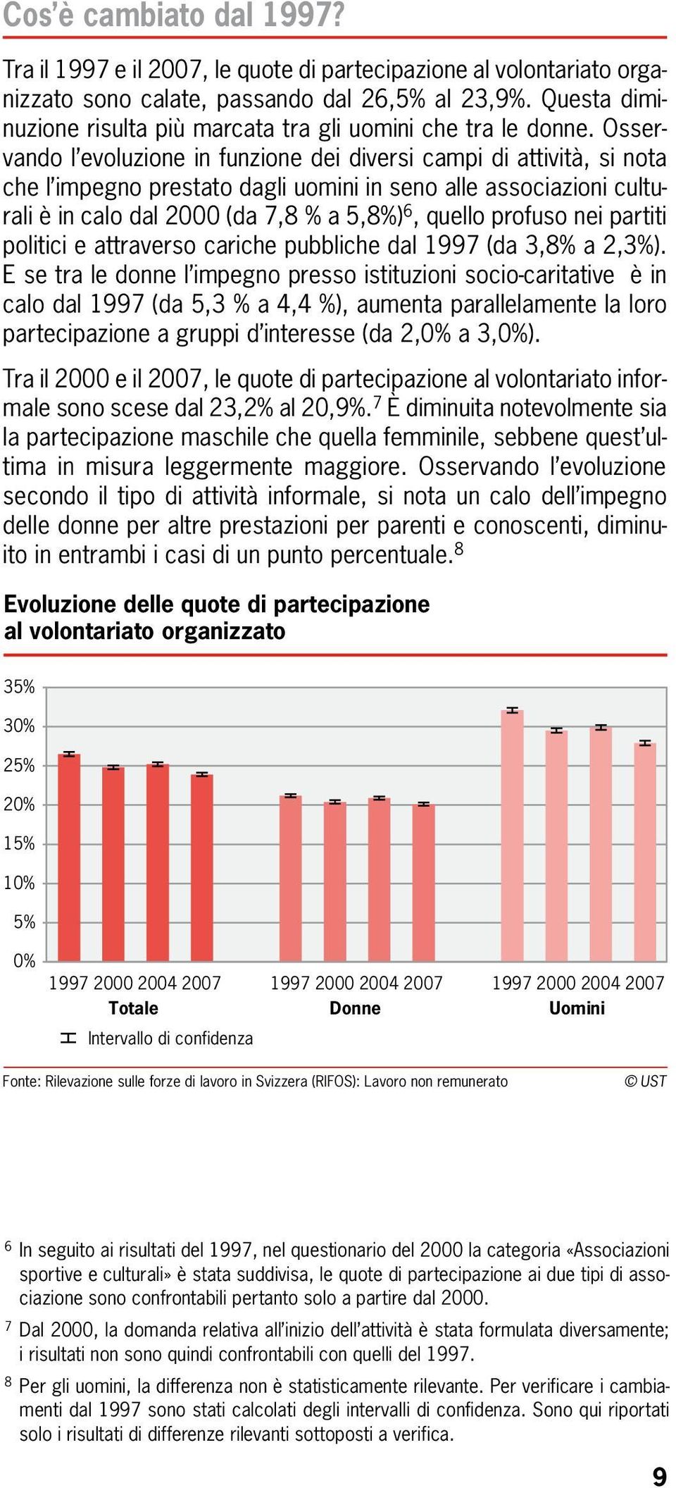 Osservando l evoluzione in funzione dei diversi campi di attività, si nota che l impegno prestato dagli uomini in seno alle associazioni culturali è in calo dal 2000 (da 7,8 % a 5,8%) 6, quello