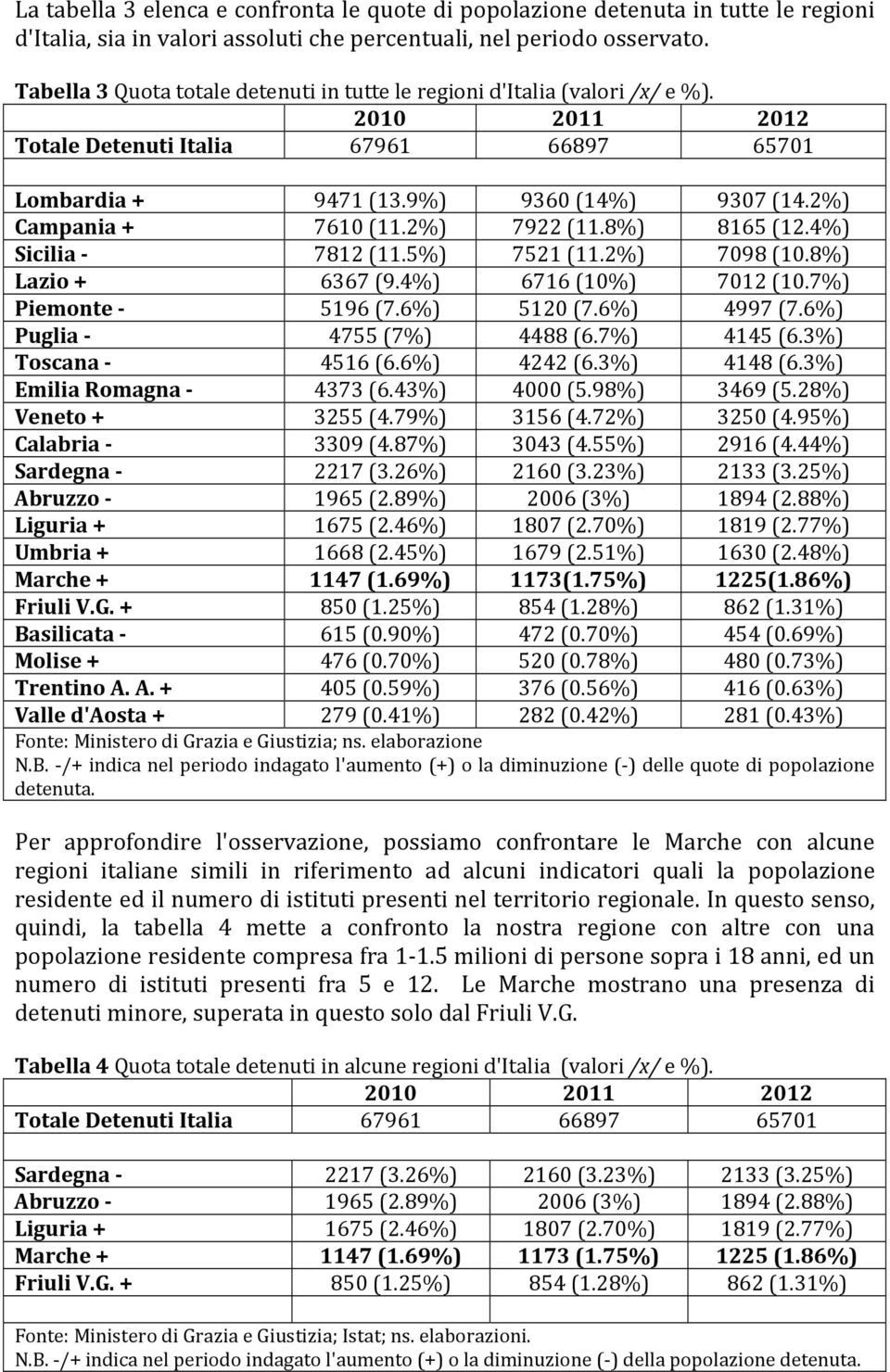 2%) Campania + 7610 (11.2%) 7922 (11.8%) 8165 (12.4%) Sicilia - 7812 (11.5%) 7521 (11.2%) 7098 (10.8%) Lazio + 6367 (9.4%) 6716 (10%) 7012 (10.7%) Piemonte - 5196 (7.6%) 5120 (7.6%) 4997 (7.