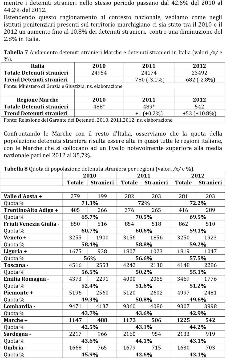 8% dei detenuti stranieri, contro una diminuzione del 2.8% in Italia. Tabella 7 Andamento detenuti stranieri Marche e detenuti stranieri in Italia (valori/x/ e %).