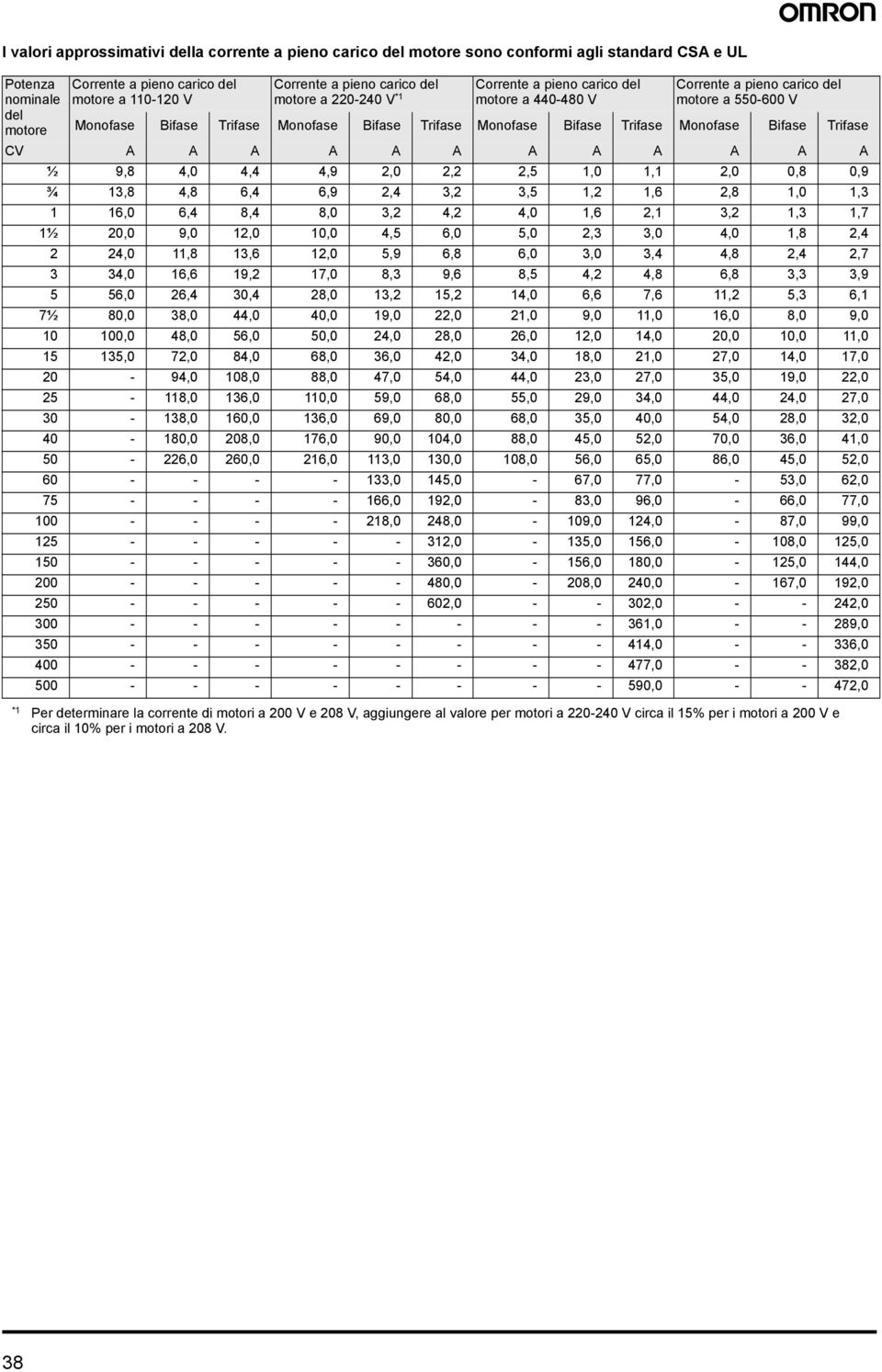 Trifase C ½ 9,8 4,0 4,4 4,9 2,0 2,2 2,5,0, 2,0 0,8 0,9 ¾ 3,8 4,8 6,4 6,9 2,4 3,2 3,5,2,6 2,8,0,3 6,0 6,4 8,4 8,0 3,2 4,2 4,0,6 2, 3,2,3,7 ½ 20,0 9,0 2,0 0,0 4,5 6,0 5,0 2,3 3,0 4,0,8 2,4 2 24,0,8 3,6