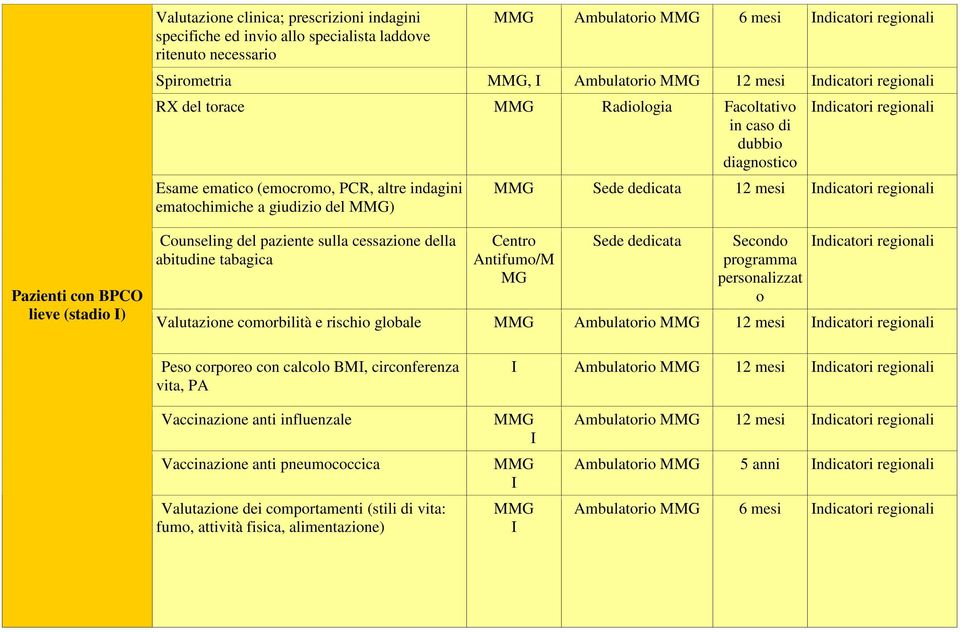 regionali Pazienti con BPCO lieve (stadio ) Counseling del paziente sulla cessazione della abitudine tabagica Centro Antifumo/M MG Sede dedicata Secondo programma personalizzat o ndicatori regionali