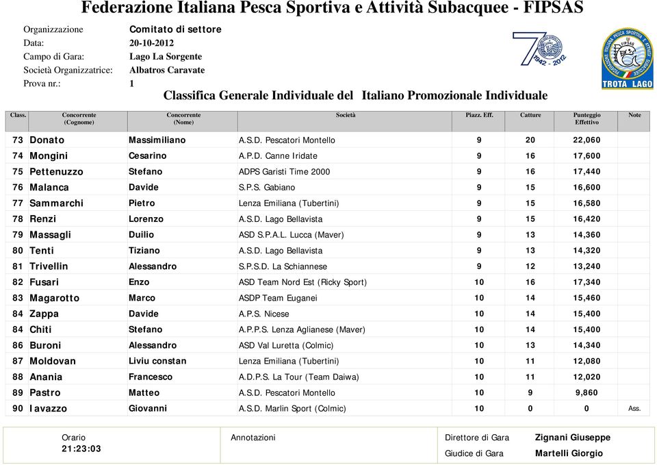 P.S.D. La Schiannese,0 Fusari Enzo ASD Team Nord Est (Ricky Sport) 0,0 Magarotto ASDP Team Euganei 0,0 Zappa 0,00 Chiti A.P.P.S. Lenza Aglianese (Maver) 0,00 Buroni 0,0 Moldovan Liviu constan Lenza Emiliana (Tubertini) 0,00 Anania Francesco A.