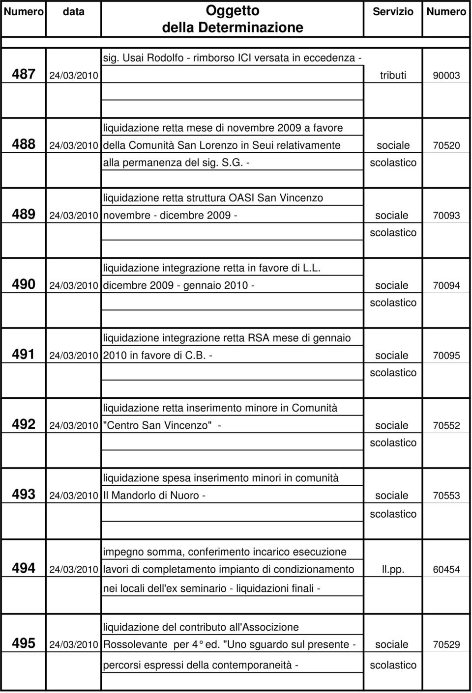 L. 490 24/03/2010 dicembre 2009 - gennaio 2010 - sociale 70094 liquidazione integrazione retta RSA mese di gennaio 491 24/03/2010 2010 in favore di C.B.