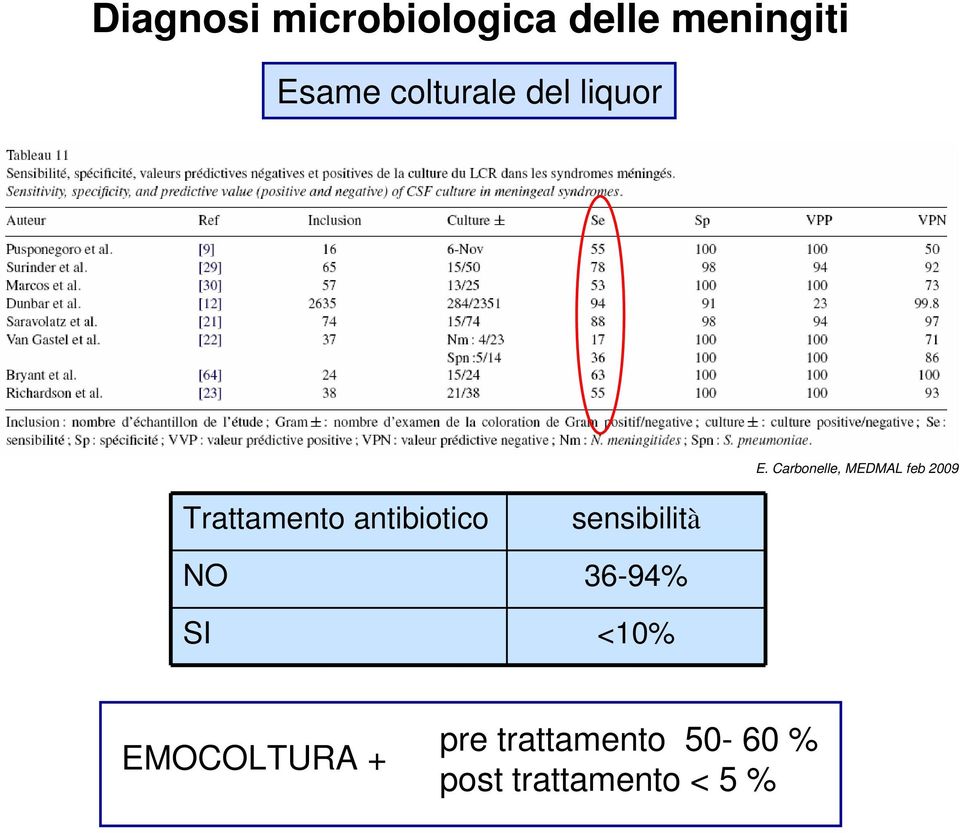 Carbonelle, MEDMAL feb 2009 Trattamento antibiotico